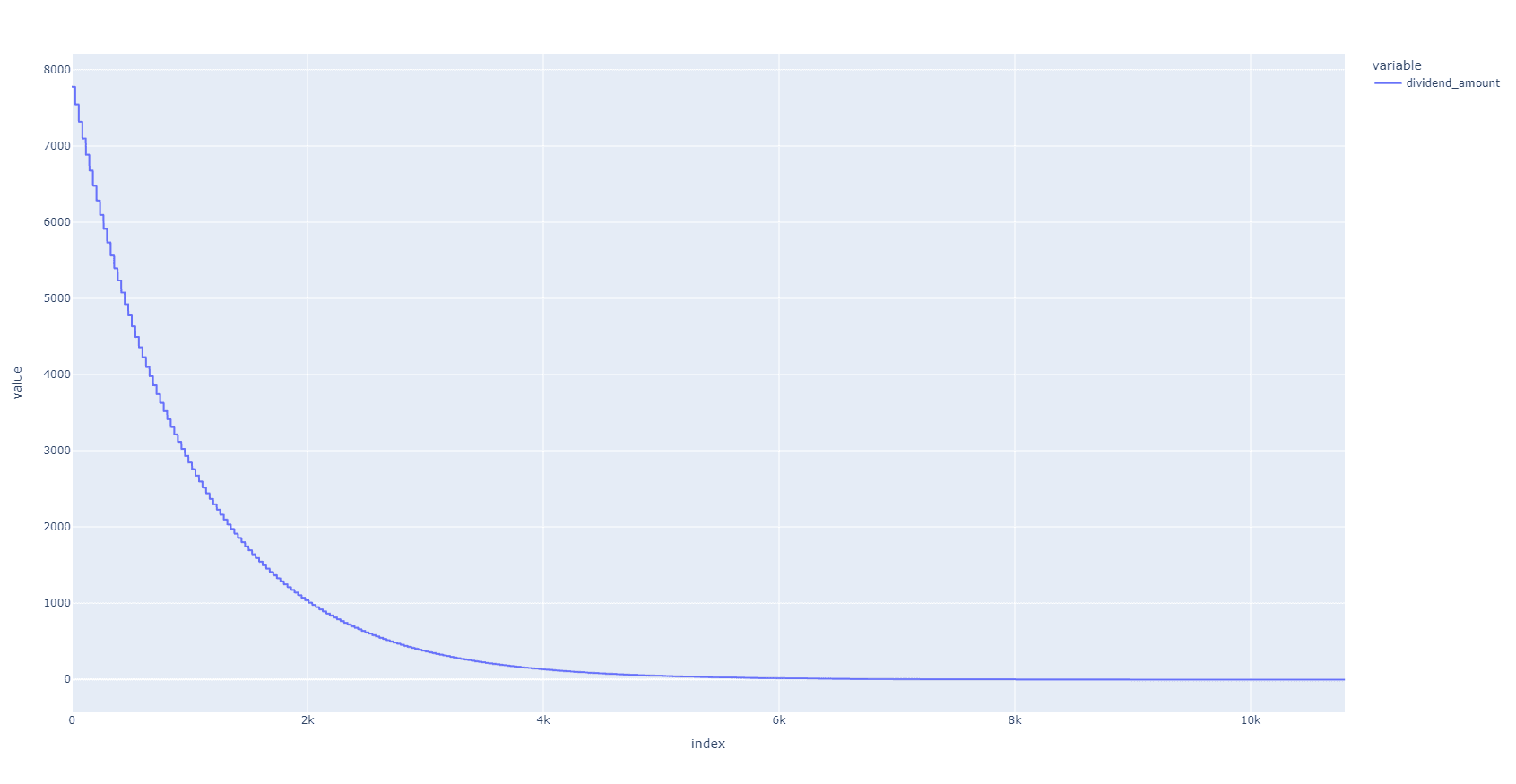 dividend graph